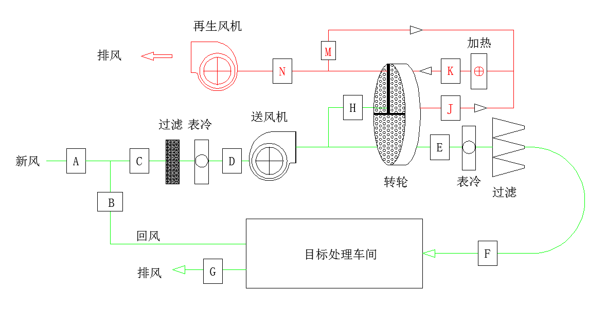 轉輪除濕機的工作原理