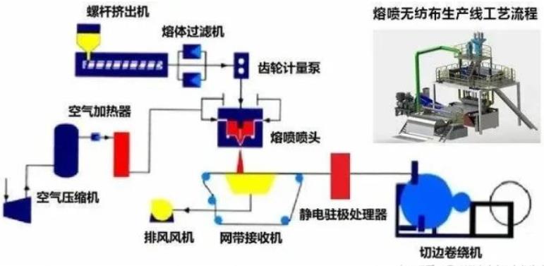 熔噴布生產(chǎn)工藝流程.jpg