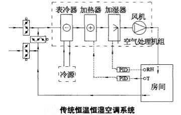 傳統的恒溫恒濕空調系統.jpg