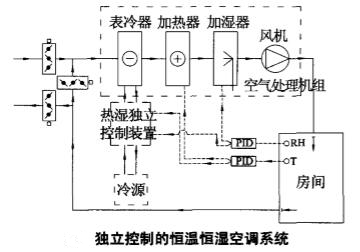 獨立控制的恒溫恒濕空調系統.jpg