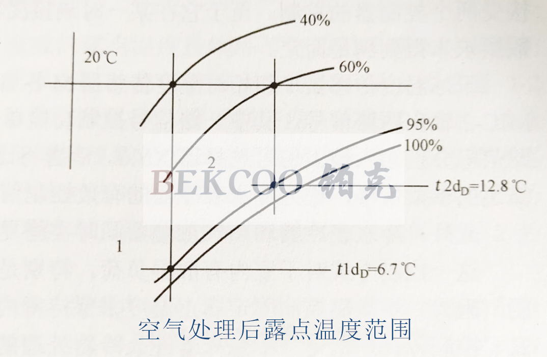 空氣處理后露點(diǎn)溫度范圍.jpg