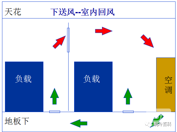 精密空調(diào)送風(fēng)方式