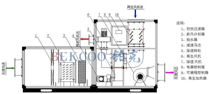 轉輪除濕機工作原理圖.jpg