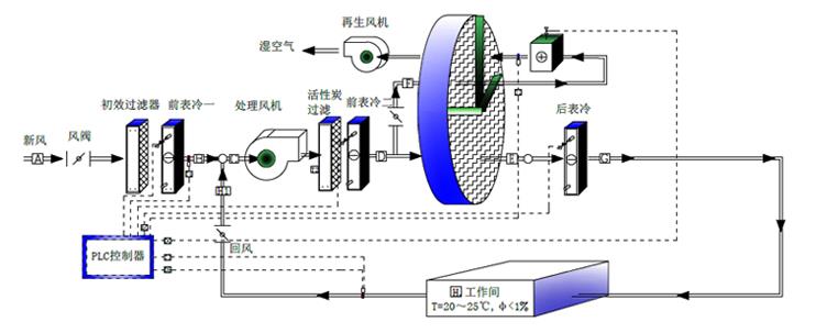 轉輪除濕機系統流程圖.jpg