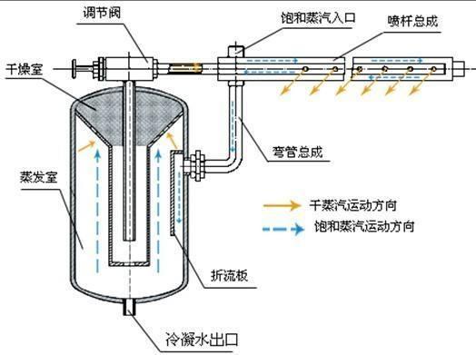 干蒸汽加濕器