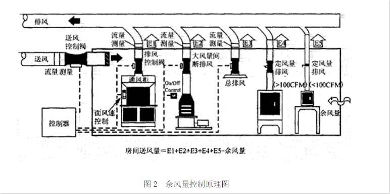 余風量控制圖