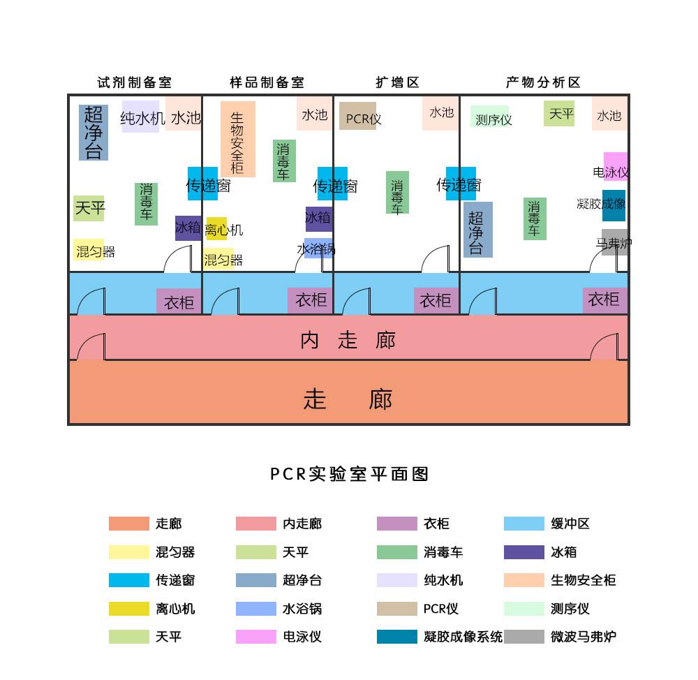 PCR實驗室規劃