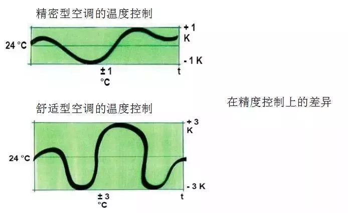 精密空調與舒適性空調的區別