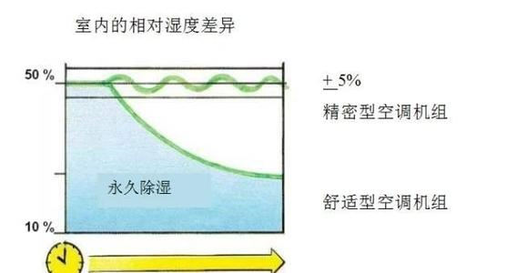 精密空調與舒適性空調區別