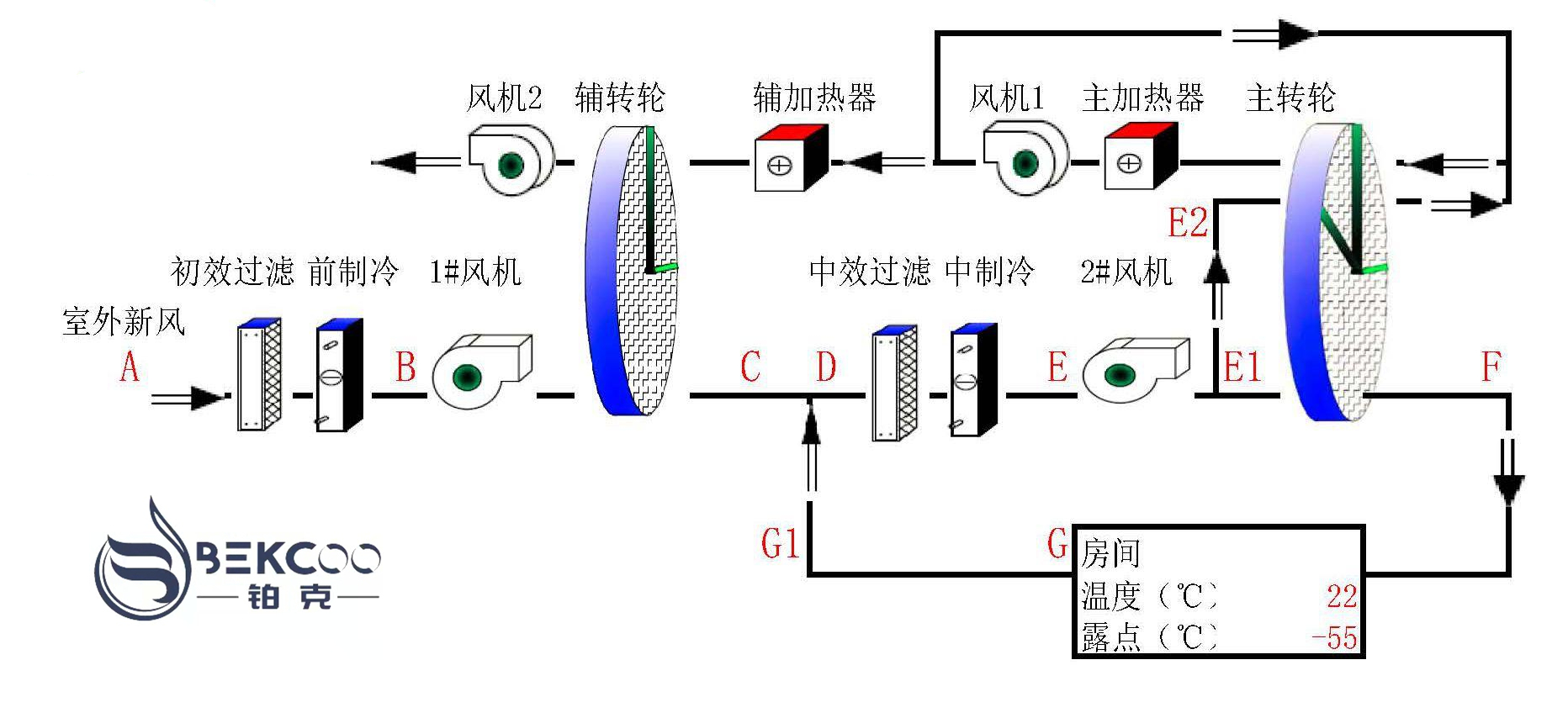 超低露點轉(zhuǎn)輪除濕機(jī)流程圖