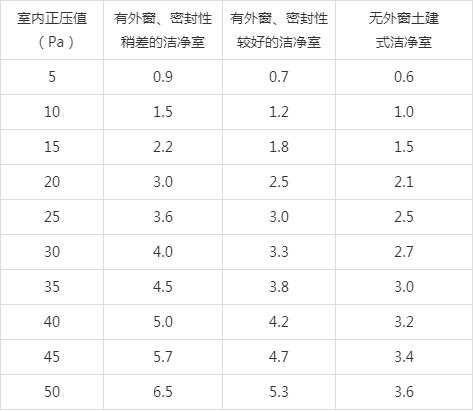 潔凈室正壓換氣次數